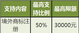 2017年度國家外經(jīng)貿(mào)發(fā)展專項資金政策解析 版權(quán)代理行業(yè)迎來新機遇